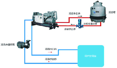 乐山冻库冷水机组如何更换润滑油和干燥过滤器